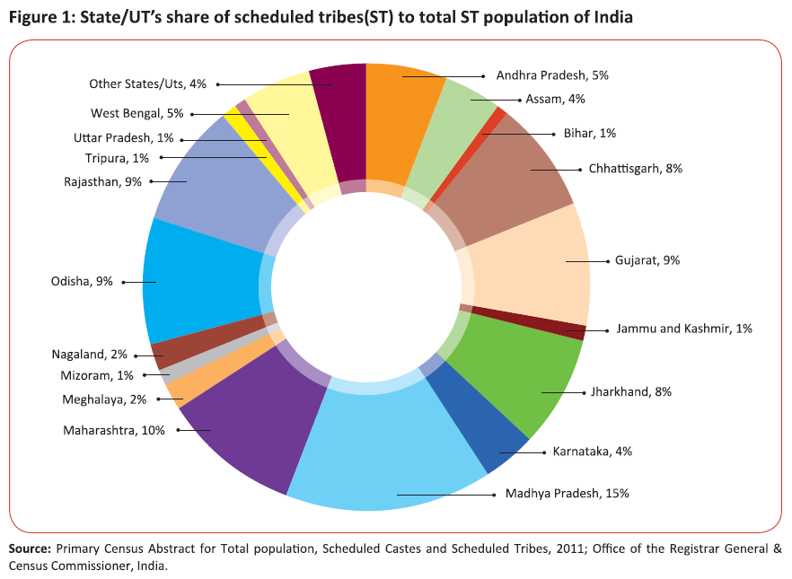 State/UT's share of STs to Total ST population of India  