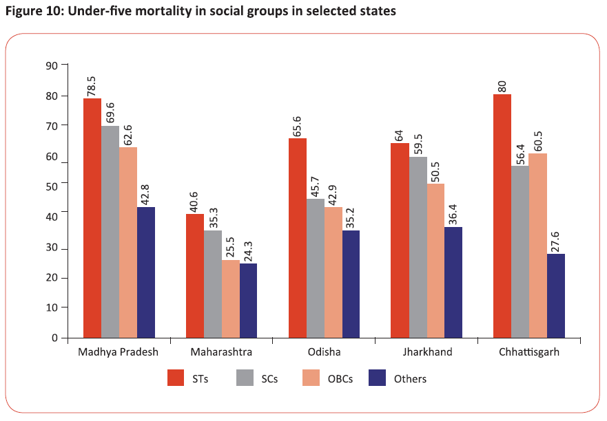 Under-five mortality in social groups in selected states
