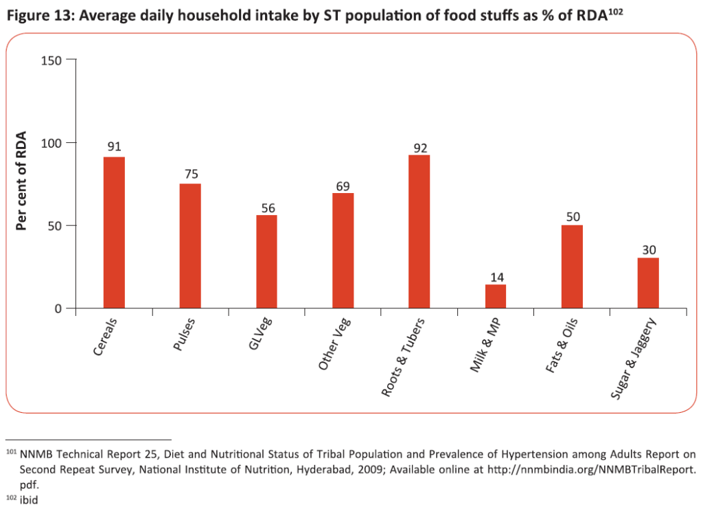 Average daily household intake by ST population of food stuffs as % of RDA