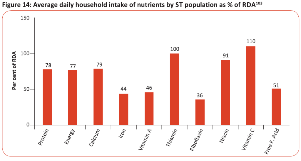 Average daily household intake of nutrients by ST population as % of RDA