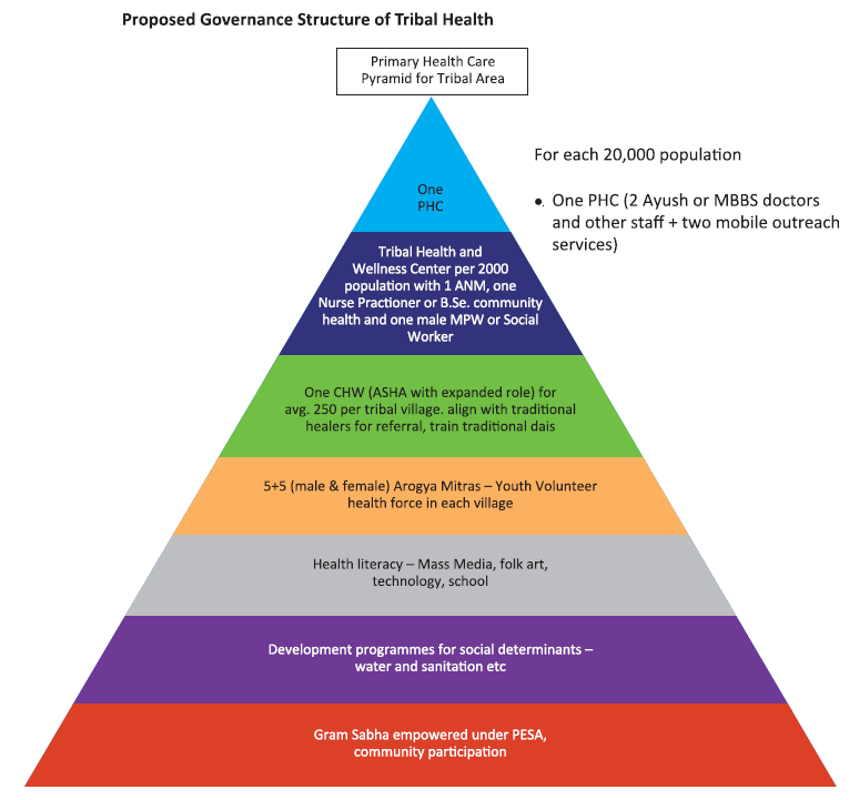 Proposed Governance structure of Tribal Health