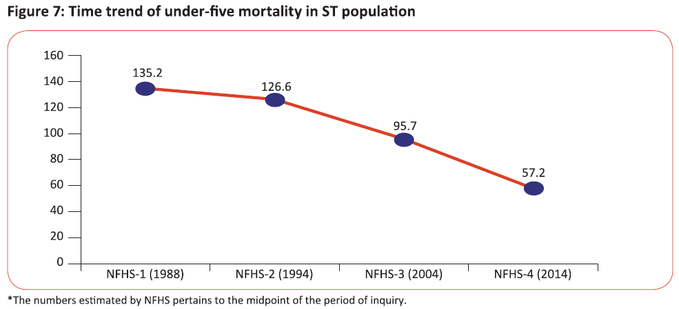 Time trend of under-five mortality in ST population