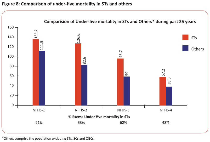 Comparison of under-five mortality in STs and others