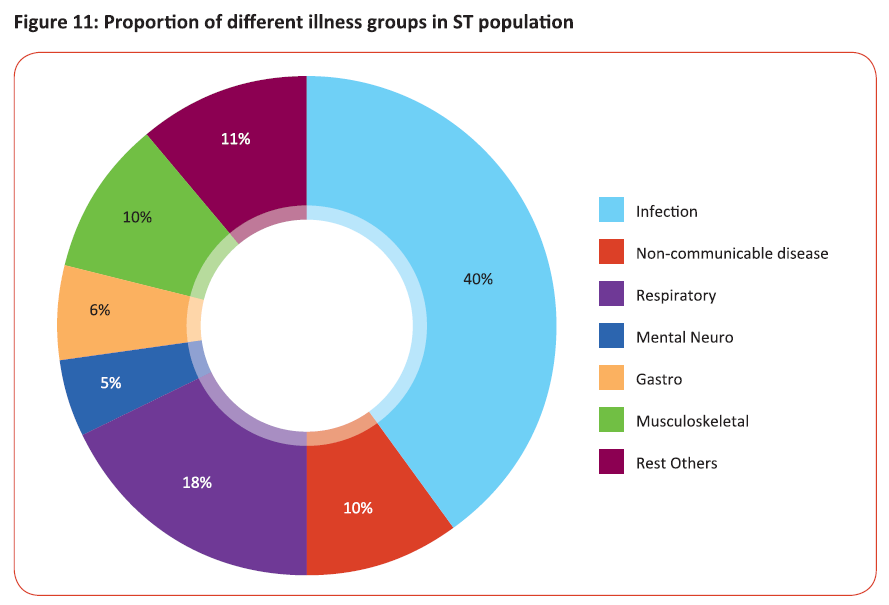 Proportion of different illness groups in ST population