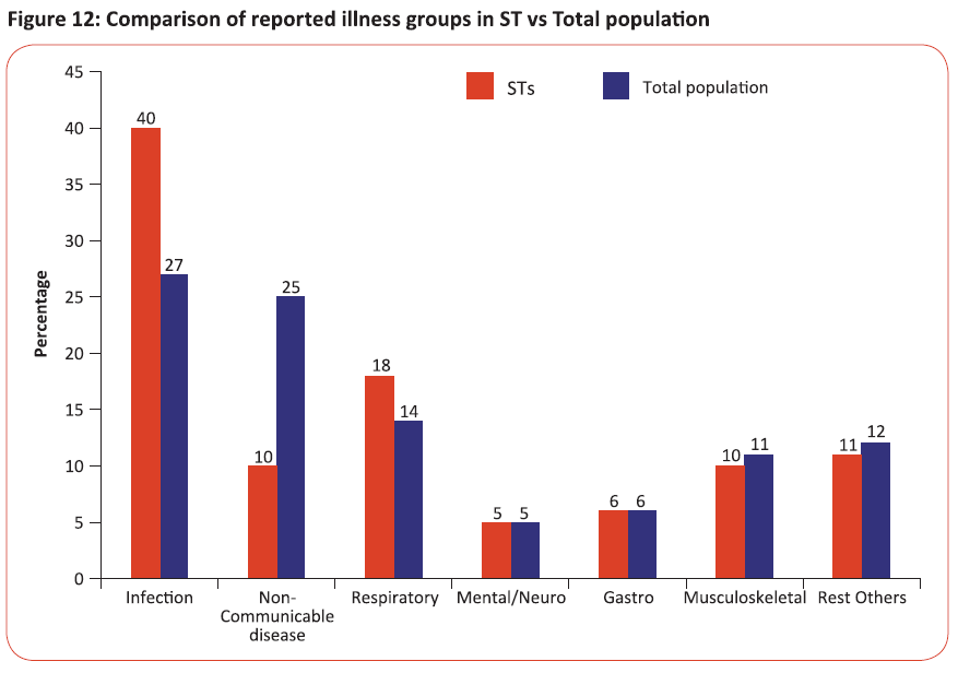 Comparison of reported illness groups in ST vs total population