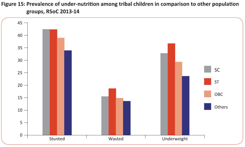 Prevalence of under-nutrition among tribal children in comparison to other population groups