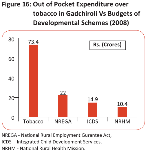 Out of Pocket Expenditure over tobacco in Gadchiroli