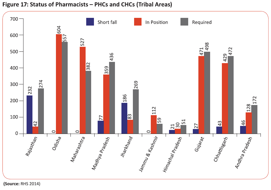 Status of Pharmacists - PHCs and CHCs(Tribal Areas)