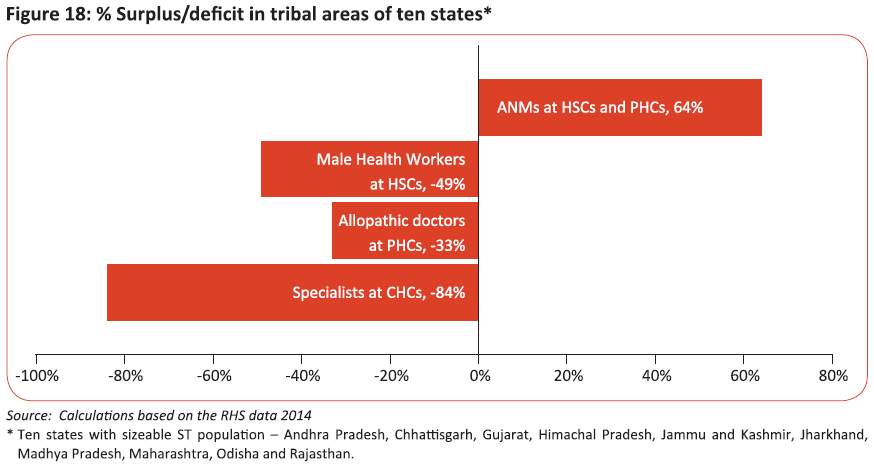 % of surplus/deficit of HRH in the tribal areas of the states