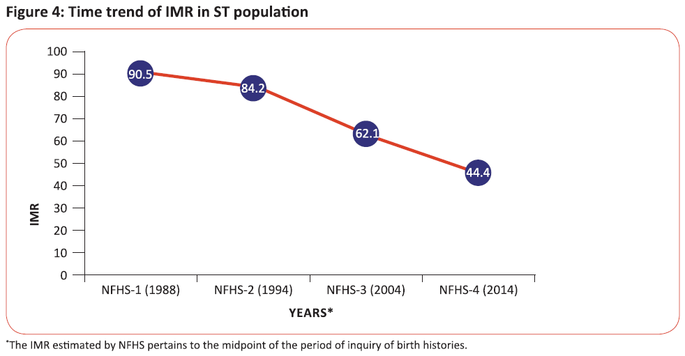 Time trend of IMR in ST population