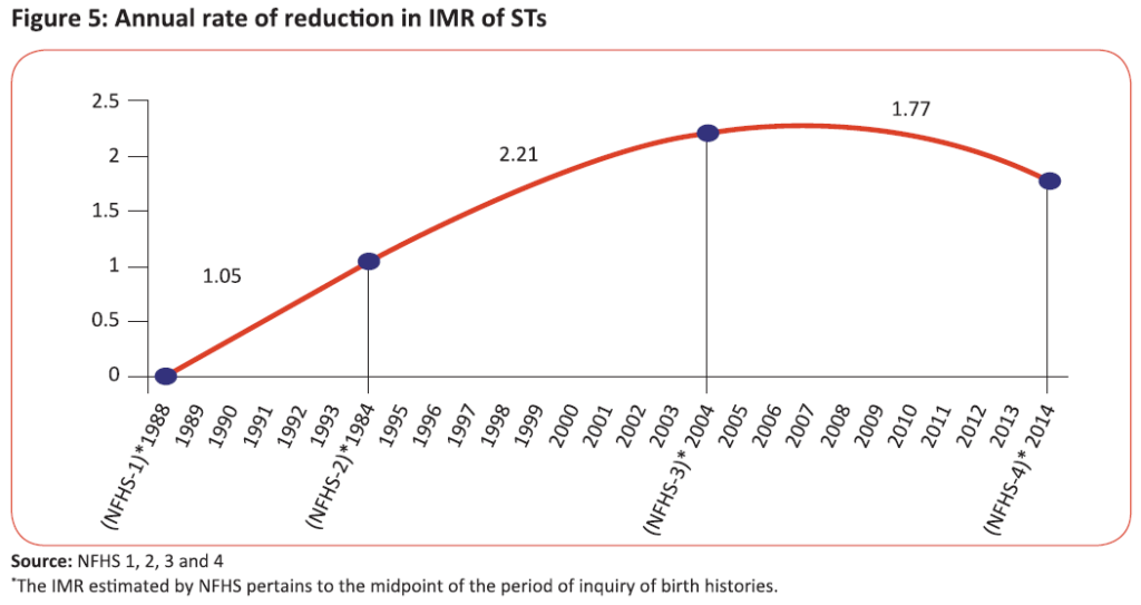 Annual rate of reduction in IMR of STs