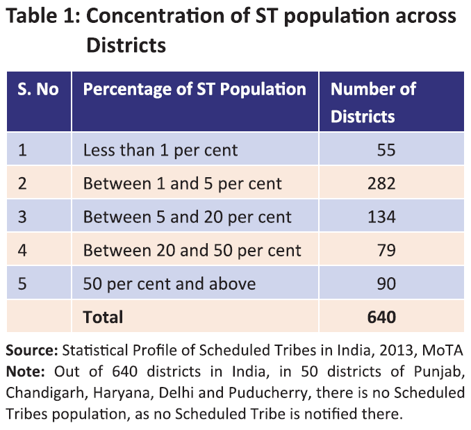 Table-ST-Population-across-districts